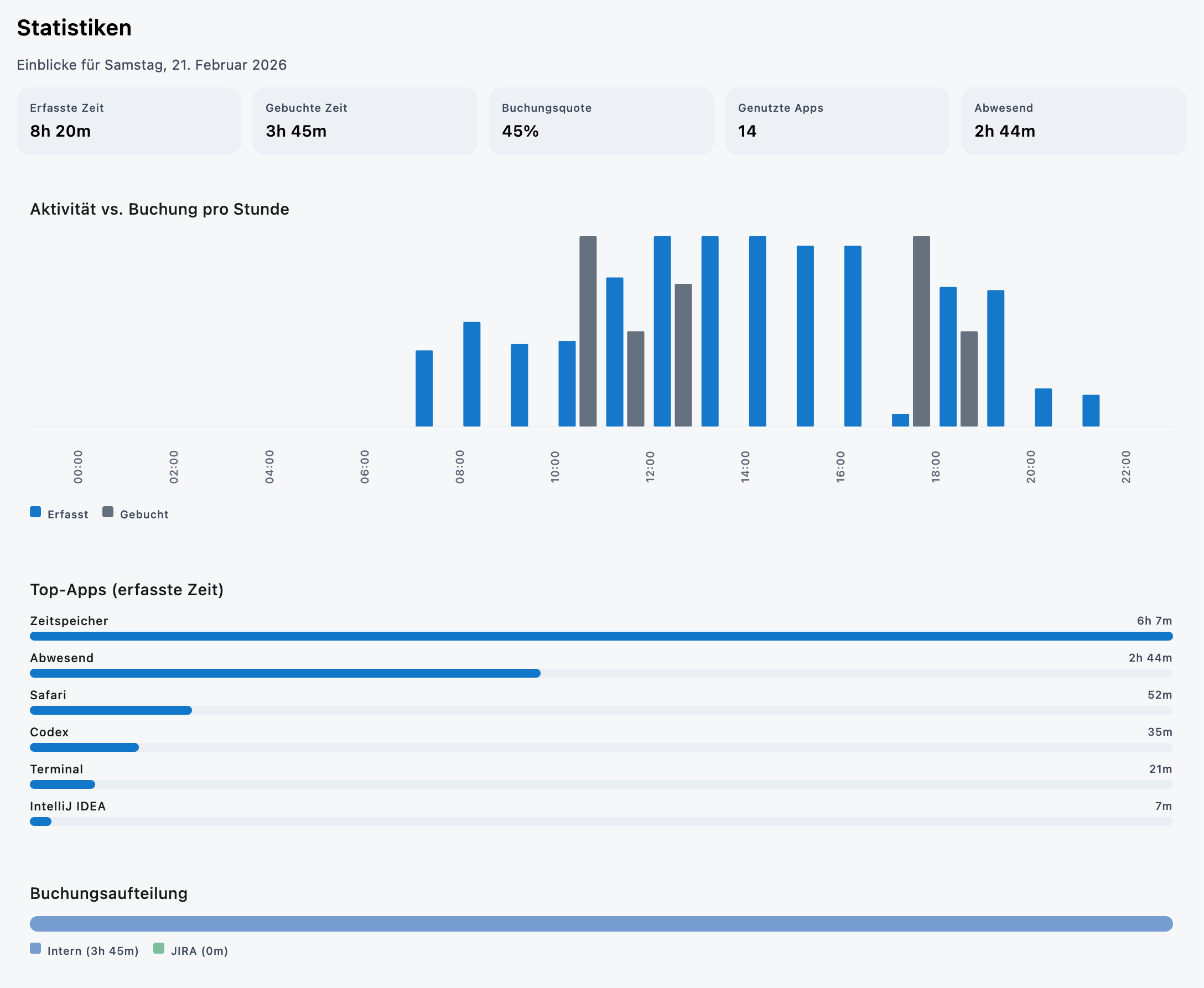 Statistik-Ansicht mit KPIs, Stundenvergleich und Verteilung